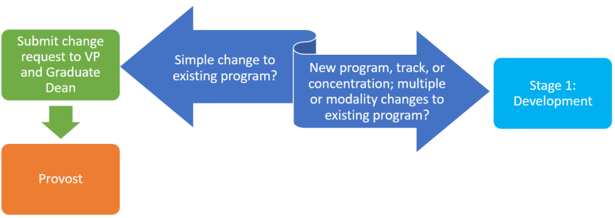 Initial Proposal Process flow chart