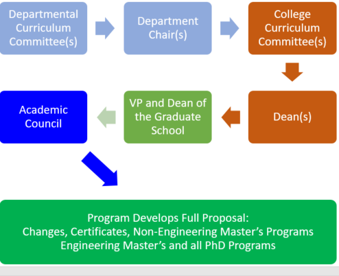 Stage 1: Development: For new programs, and substantial or multiple changes to existing programs