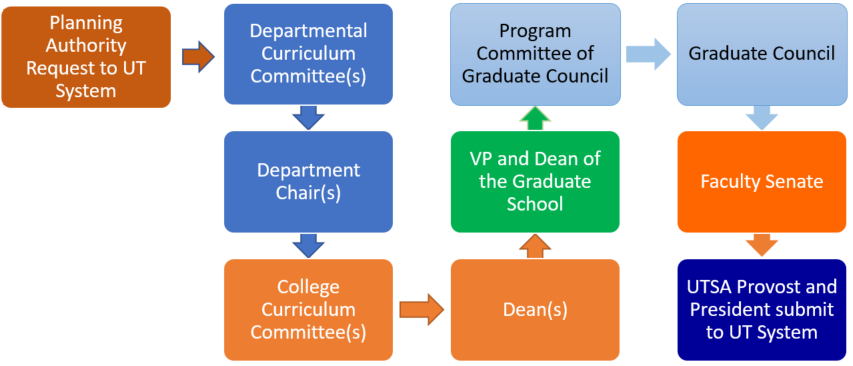 Stage 2: Internal Approval for Engineering & PhD Program Proposals