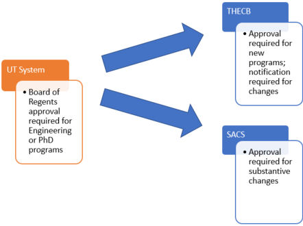 Stage 2: External Approval