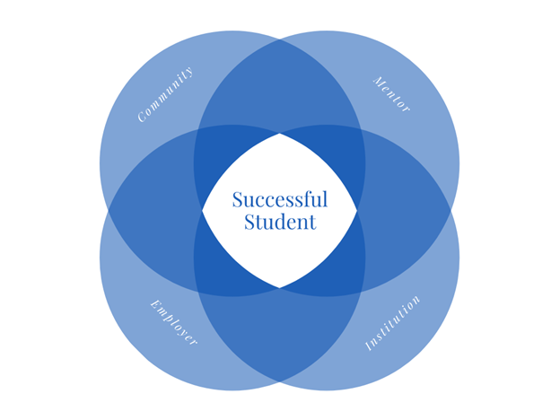 Successful Student diagram