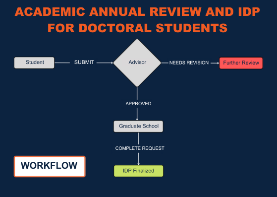 IDP Workflow Chart